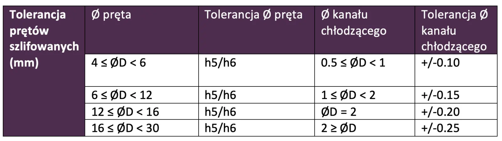 Tolerancje-pretow-weglikowych-szlifowanych-dwa-proste-kanaly-chlodzace.png